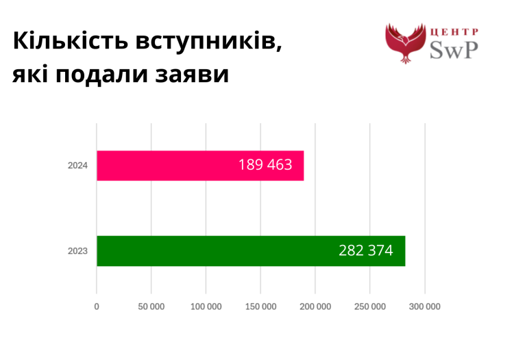 Количество поступающих в 2024 и 2023 годах