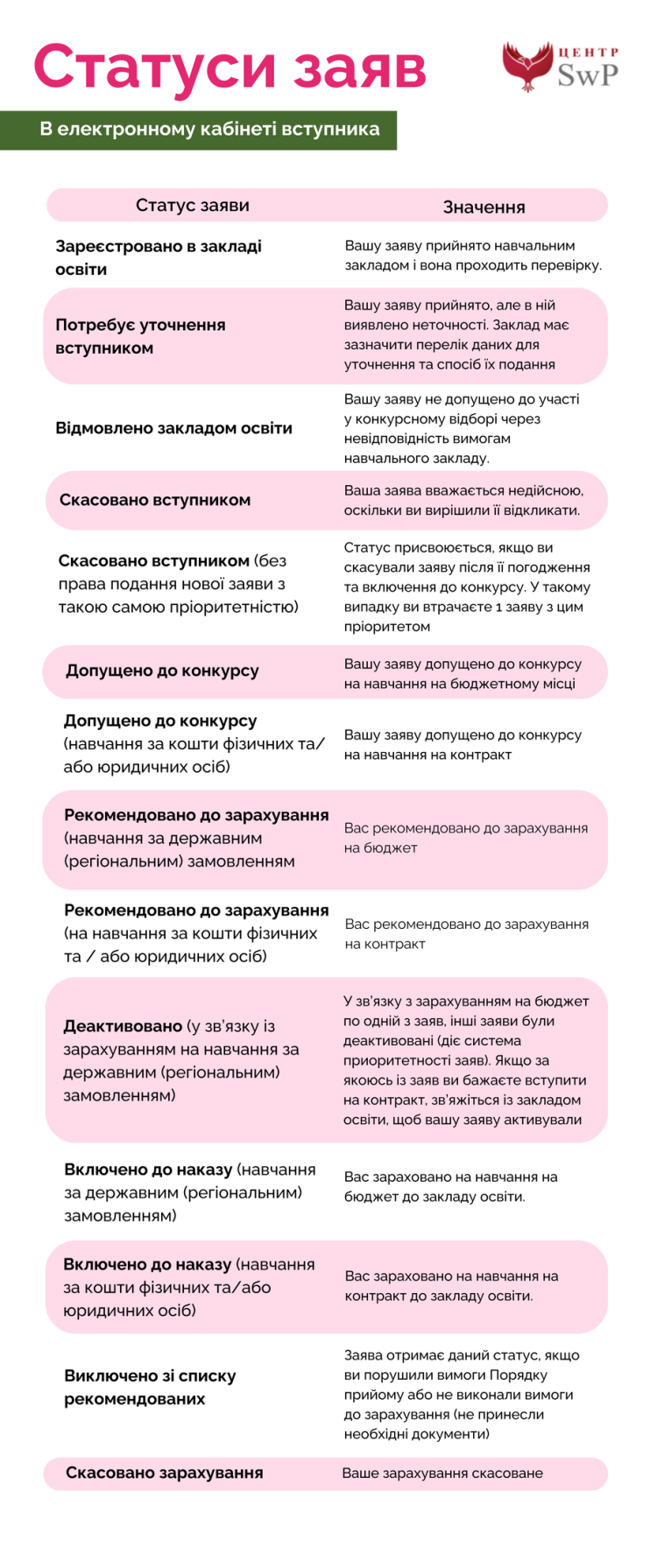 Статуси заяв в електронному кабінеті вступника