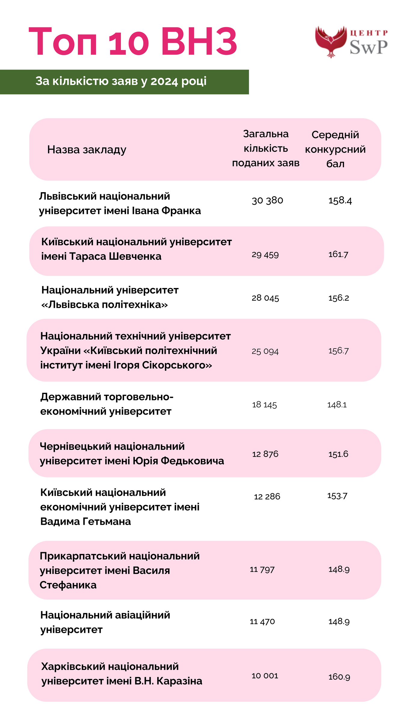 Топ 10 вузов Украины по количеству заявлений в 2024 году