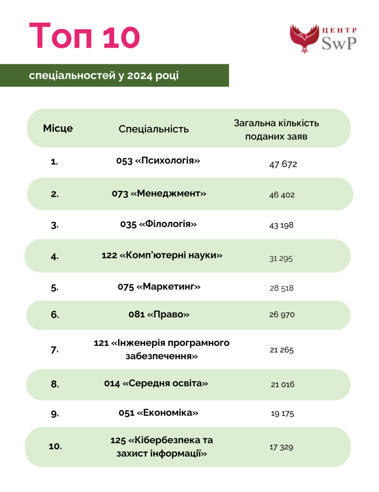 Топ 10 самых популярных специальностей в 2024 году