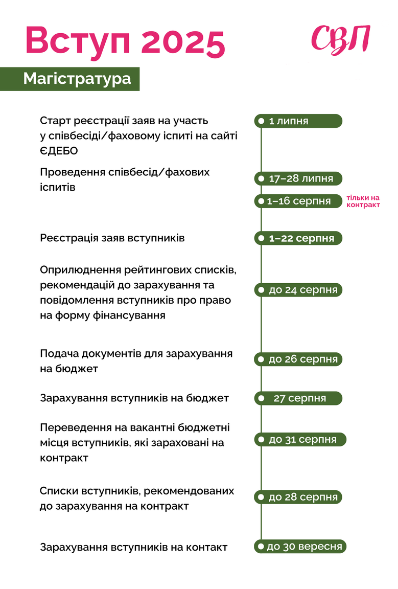 Календар вступу на магістратуру у 2025 році