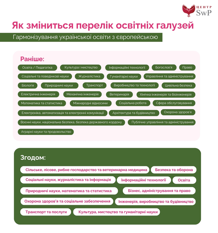 Новий перелік освітніх галузей у 2024