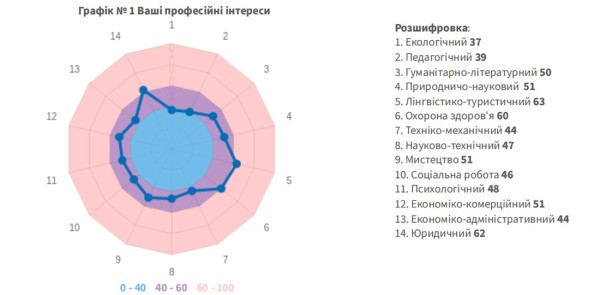 Профіль проф.інтересів