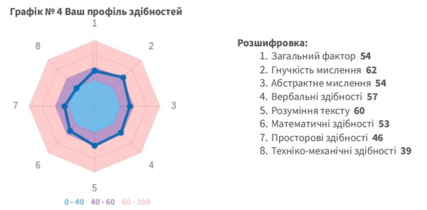 Профіль здібностей