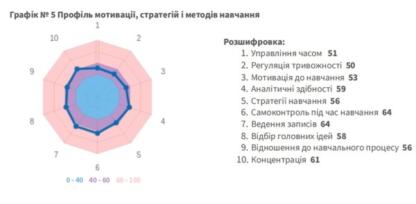 Профіль ділових навичок